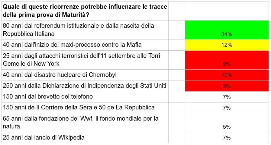 Sondaggio 5