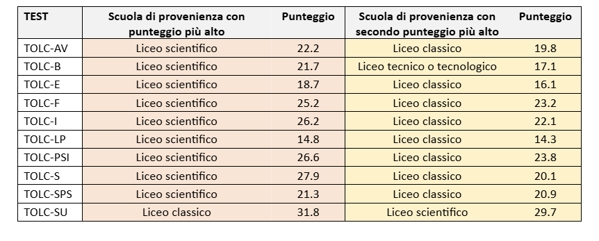 Risultati test TOLC CISIA
