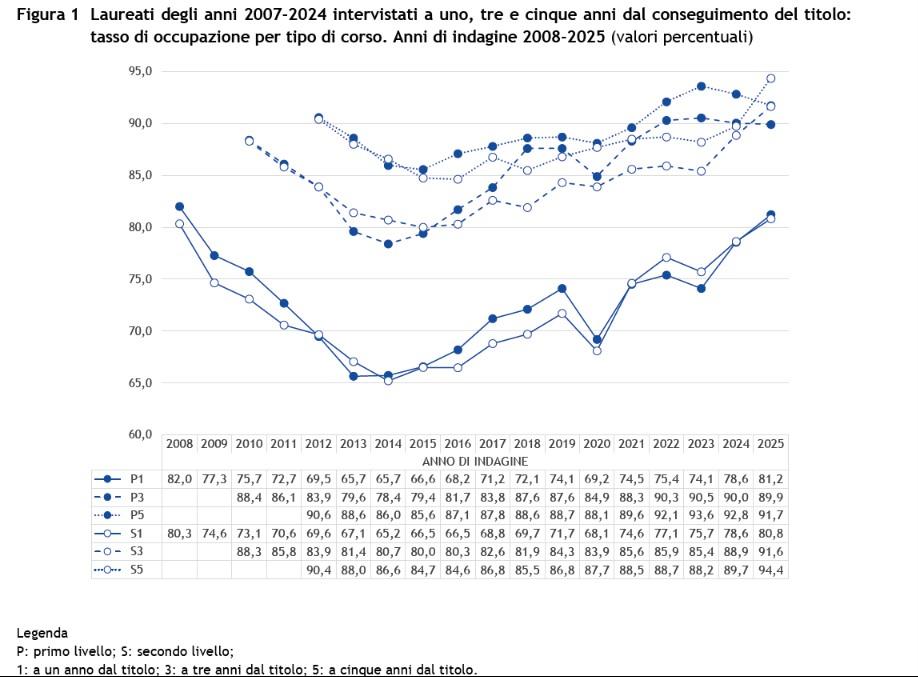 Grafico occupazione