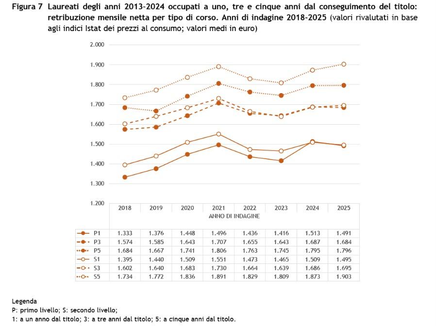Grafico stipendio