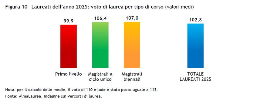 Grafico voto laurea