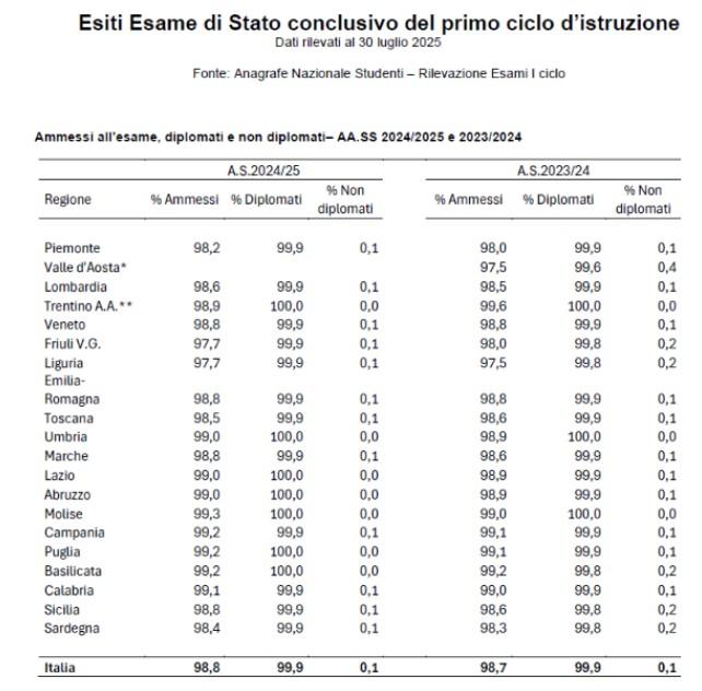 Tabella esiti esami terza media 2025