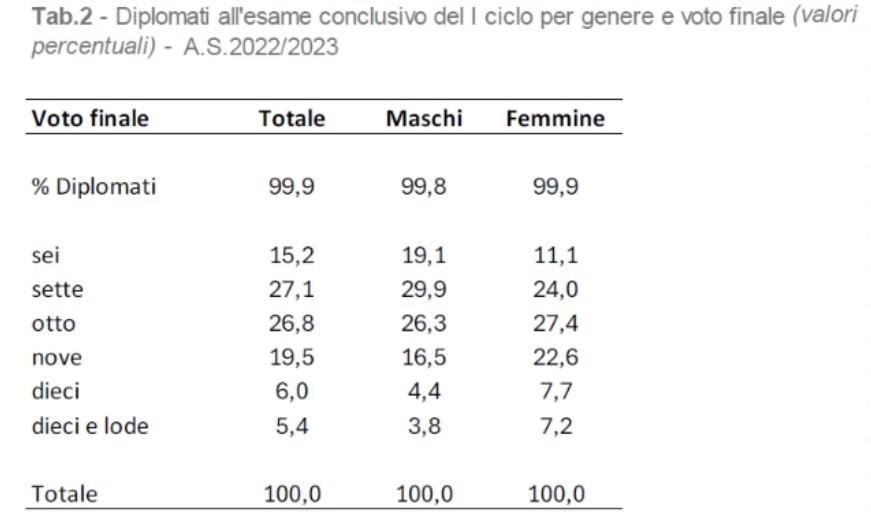 Tabella voti maschi e femmine