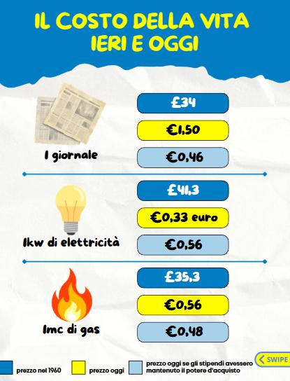 costo gas elettricita anni 60