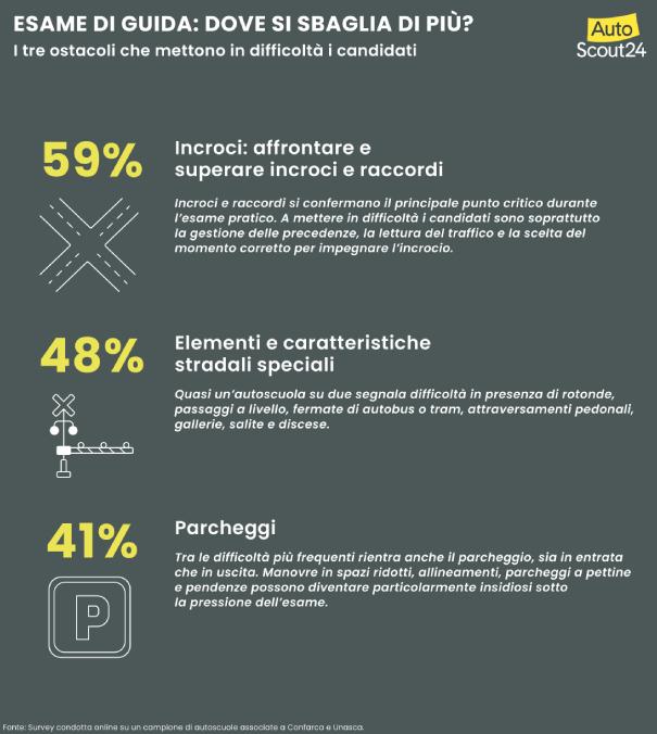errori comuni qui patente