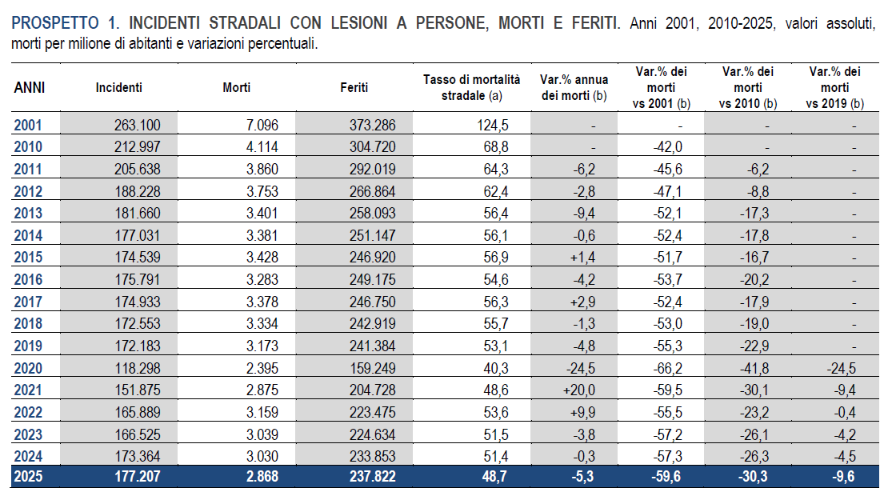 Incidenti stradali tra i giovani