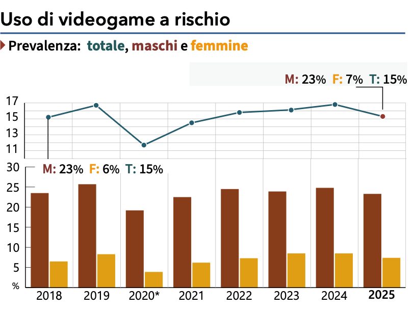 Giovani e dipendenza da social e videogiochi