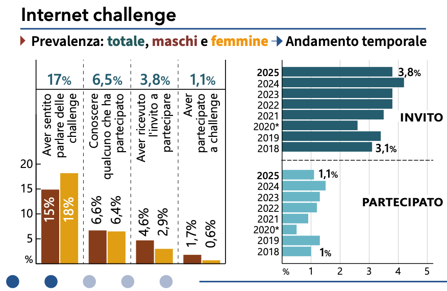 Giovani e dipendenza da social e videogiochi