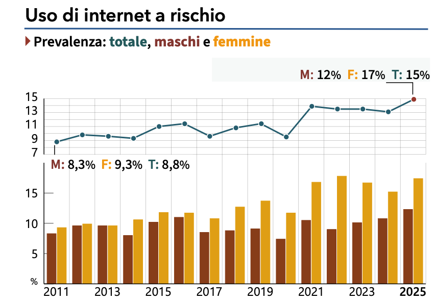 Giovani e dipendenza da social e videogiochi