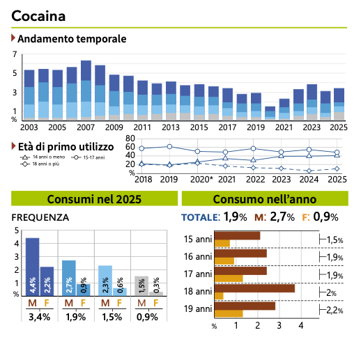 Report Dipendenze Droghe Giovani