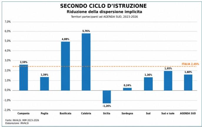 Grafico