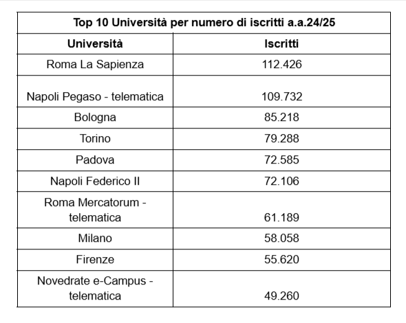 Classifica iscrizioni università