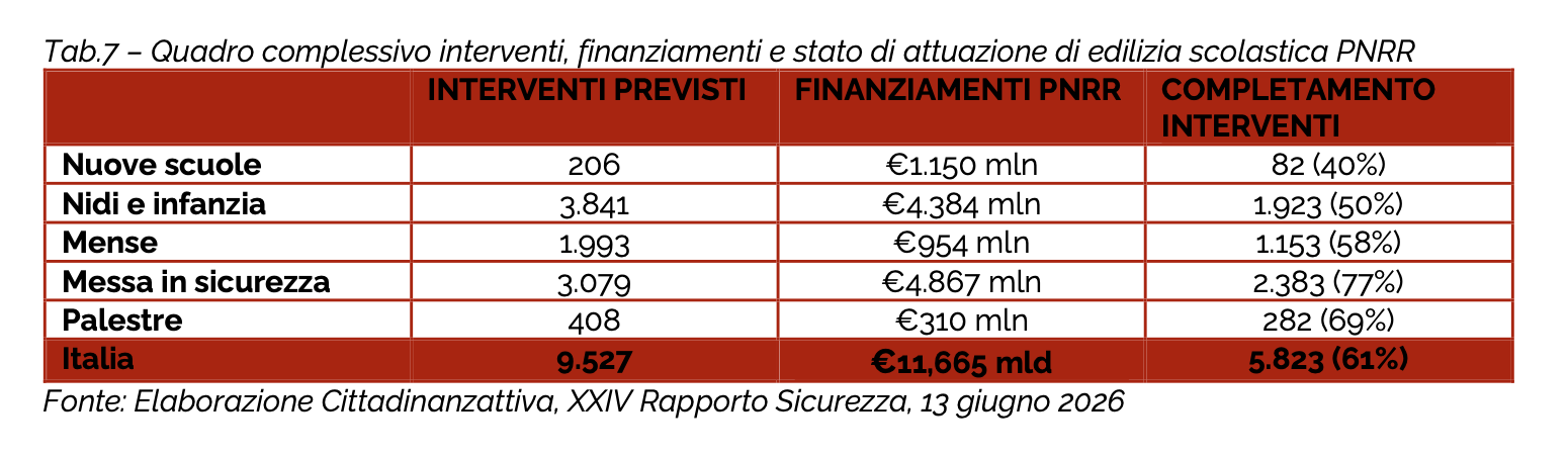 Cittadinanzattiva 2026 scuole interventi Pnnr