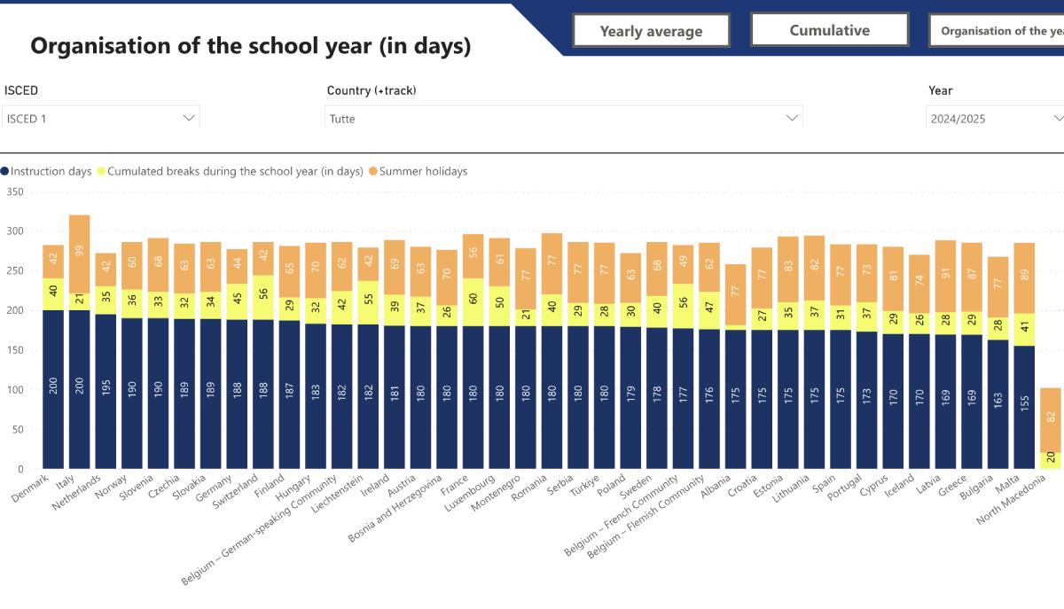 organizzazione giorni lezione scuola europa