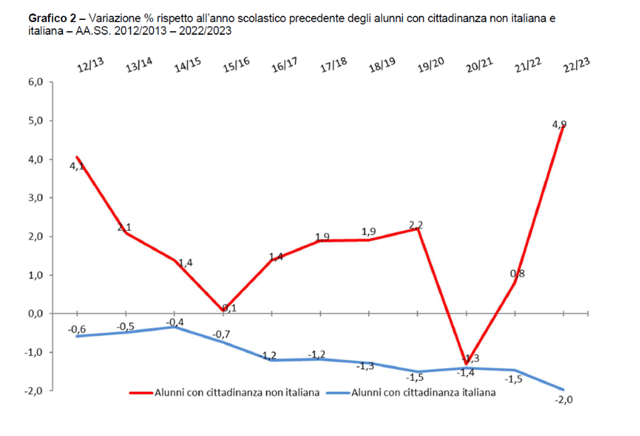studenti stranieri nelle scuole italiane - cittadinanza