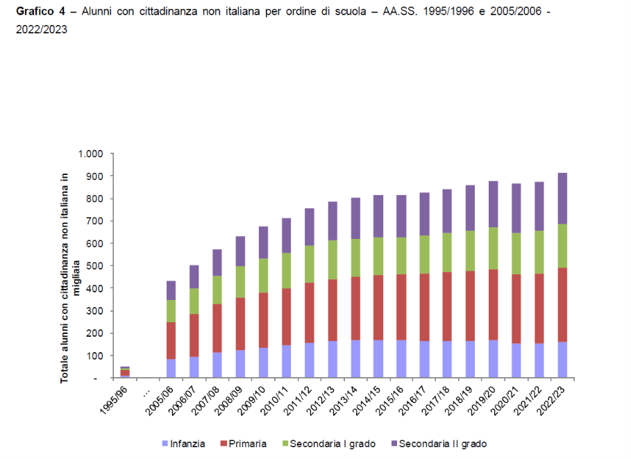 studenti stranieri nelle scuole italiane - distribuzione storica