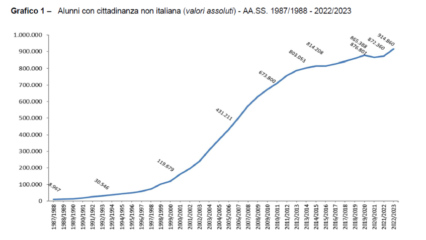 studenti stranieri nelle scuole italiane - l'evoluzione nel tempo