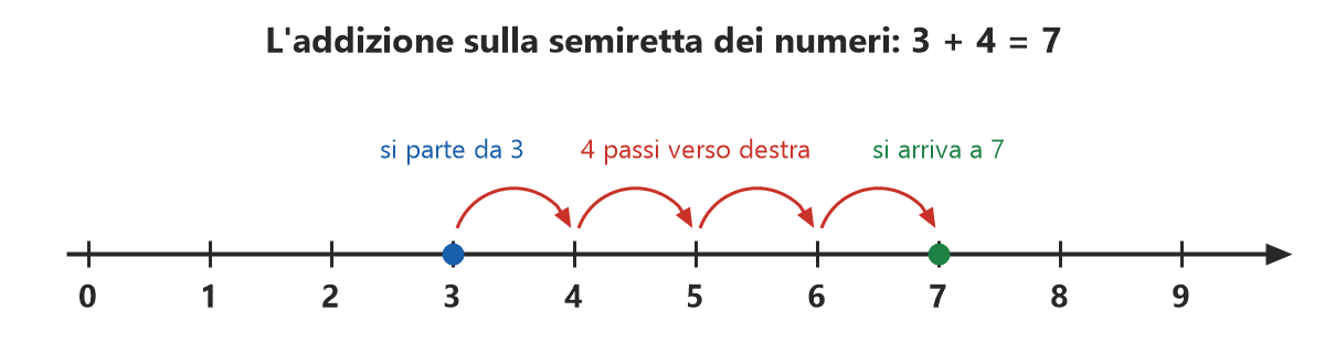L'addizione 3 + 4 = 7 rappresentata sulla semiretta dei numeri