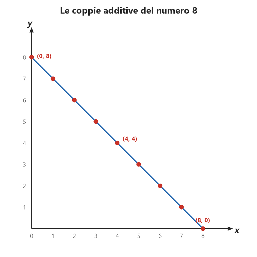 Grafico cartesiano delle coppie additive del numero 8
