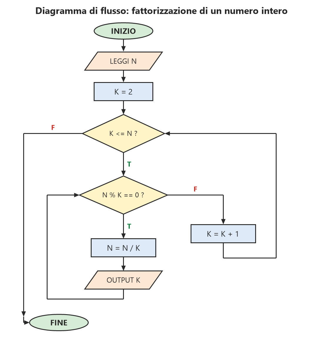 Diagramma di flusso per la fattorizzazione di un numero intero in fattori primi