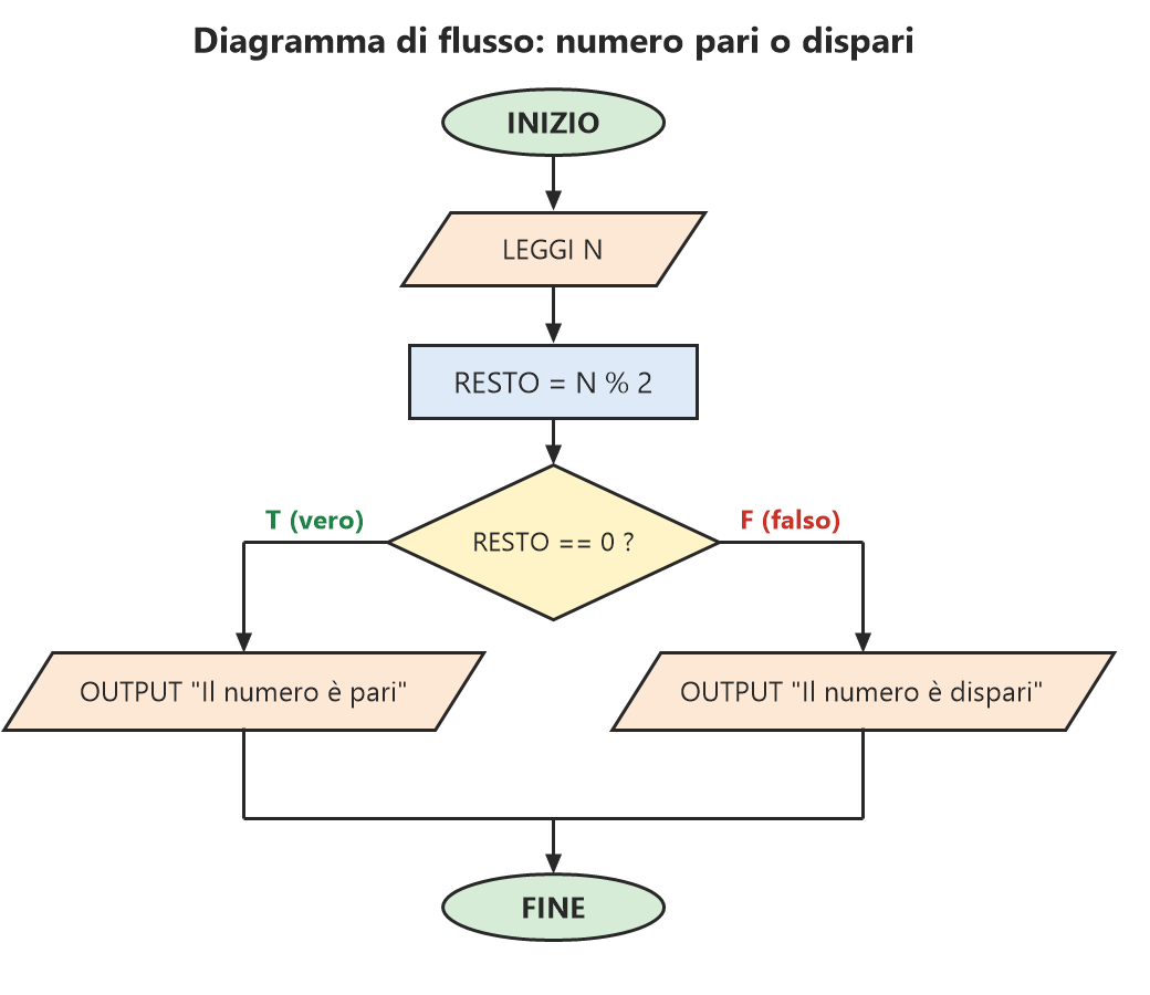 Diagramma di flusso per stabilire se un numero intero è pari o dispari