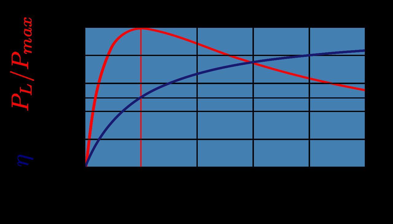 Grafico di potenza e rendimento di un generatore al variare del carico esterno