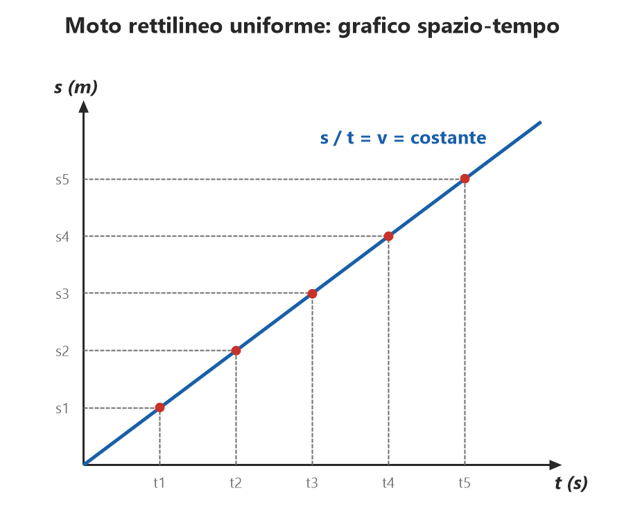 Grafico spazio-tempo del moto rettilineo uniforme: una retta