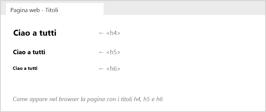 Come appare nel browser la pagina con i titoli h4, h5 e h6