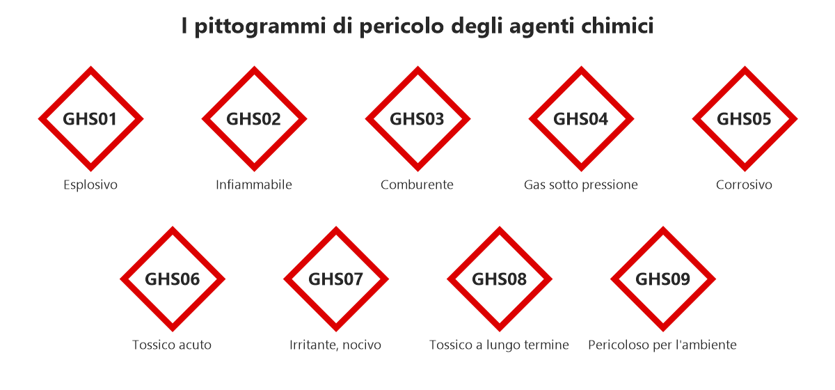 I nove pittogrammi di pericolo GHS degli agenti chimici, da GHS01 a GHS09