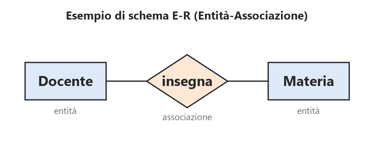 Esempio di schema E-R: le entità Docente e Materia collegate dall'associazione insegna