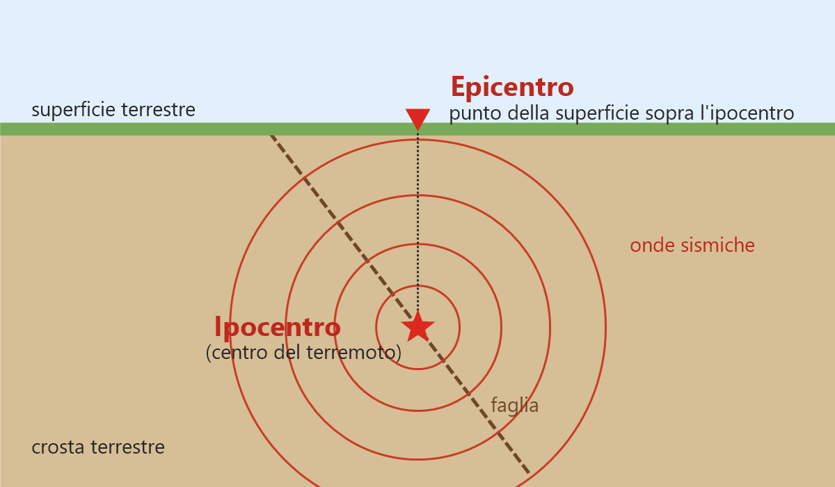 Schema di un terremoto: l'ipocentro in profondità, le onde sismiche e l'epicentro sulla superficie terrestre
