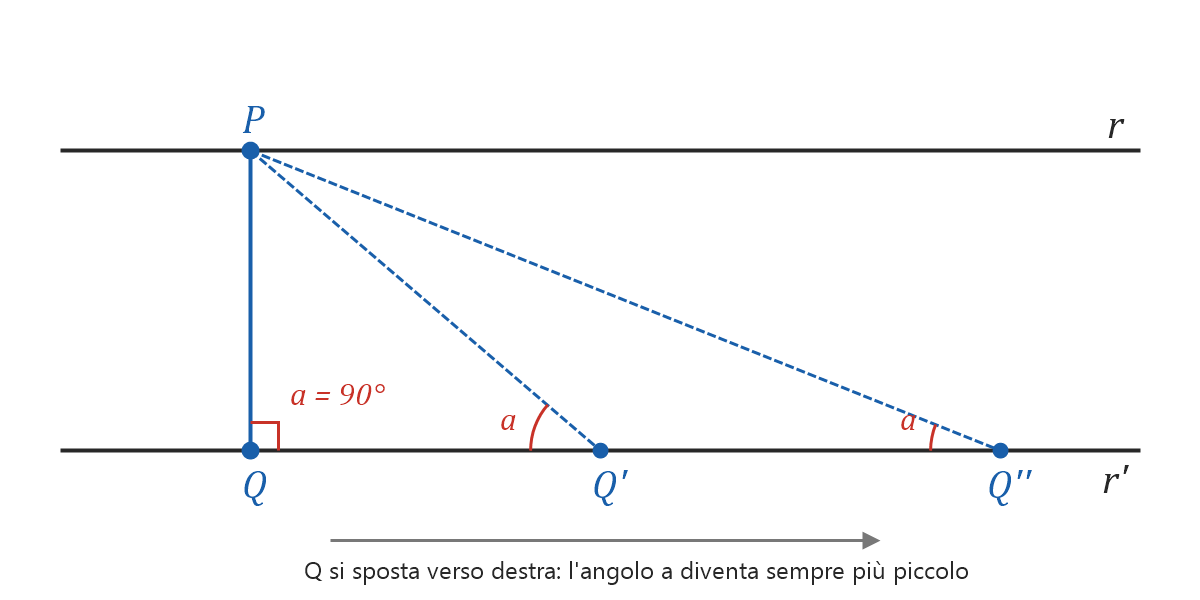Schema di due rette parallele r e r': il punto Q si allontana da P e l'angolo a diventa sempre più piccolo