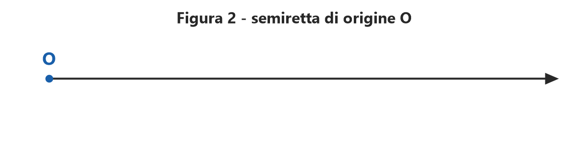 Figura 2: semiretta di origine O