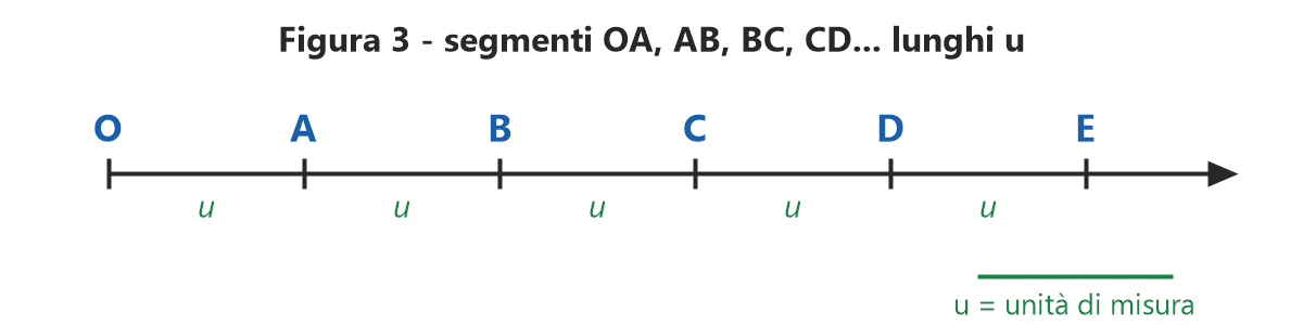 Figura 3: segmenti OA, AB, BC, CD lunghi quanto il segmento unitario u