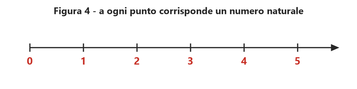 Figura 4: a ogni punto della semiretta corrisponde un numero naturale