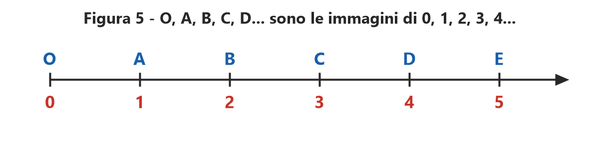 Figura 5: i punti O, A, B, C, D sono le immagini dei numeri 0, 1, 2, 3, 4