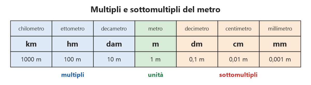 Tabella dei multipli e sottomultipli del metro, dal chilometro al millimetro