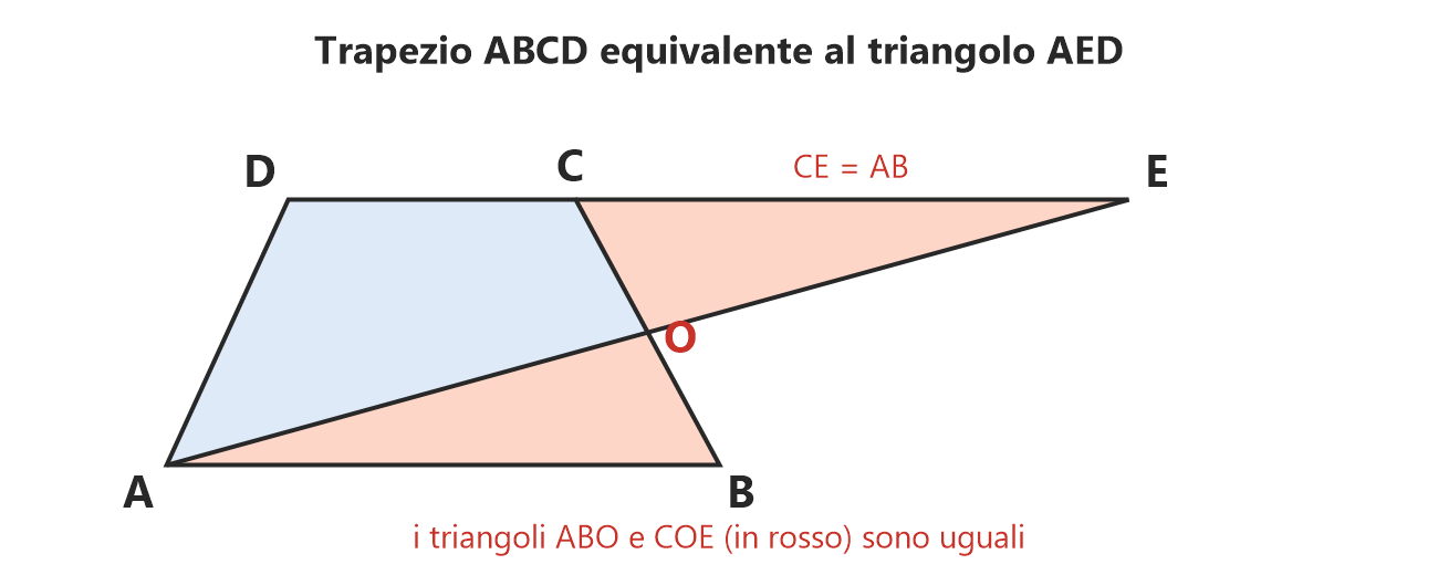 Il trapezio ABCD equivalente al triangolo AED, con i triangoli uguali ABO e COE