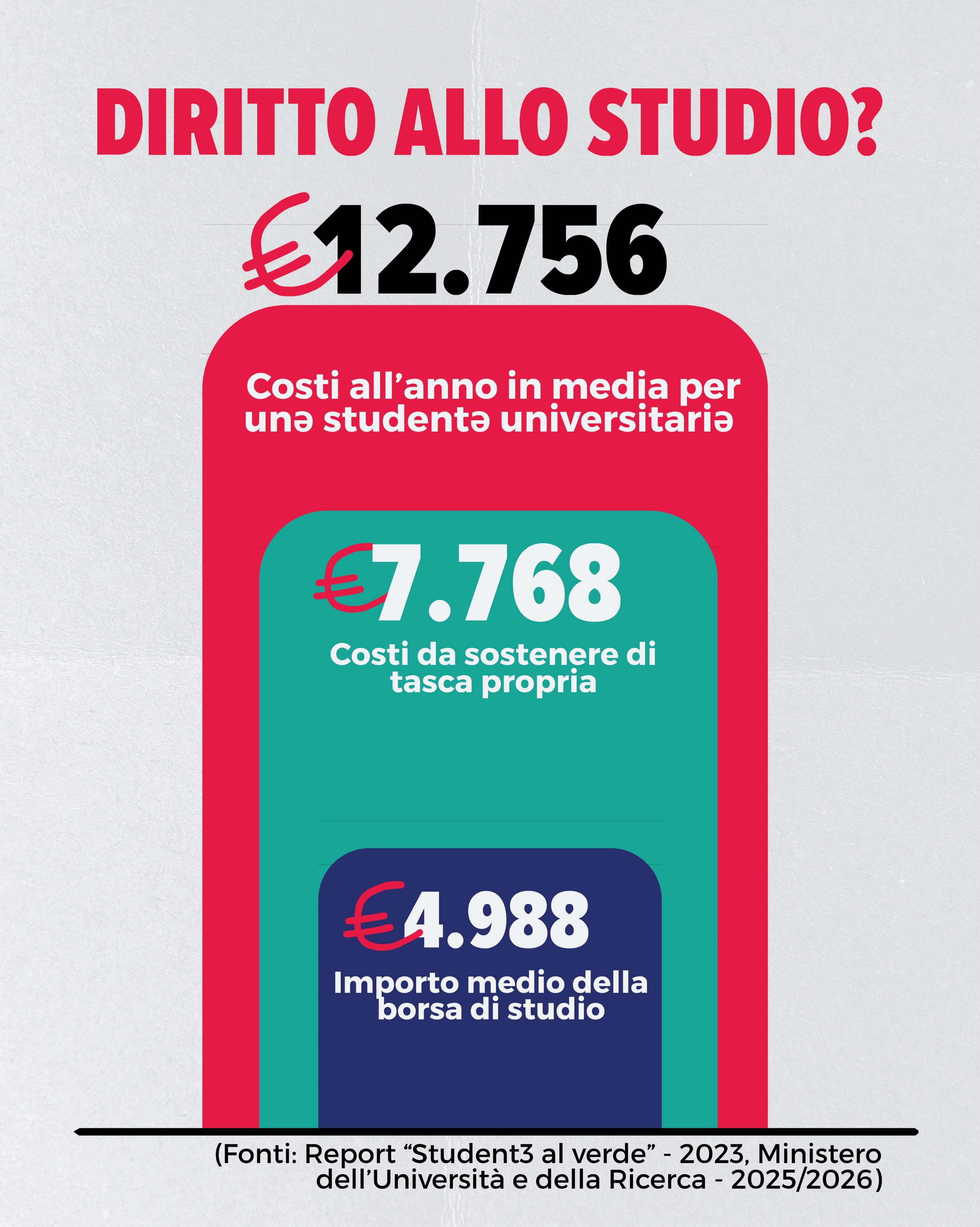 Quanto costa studiare all'università