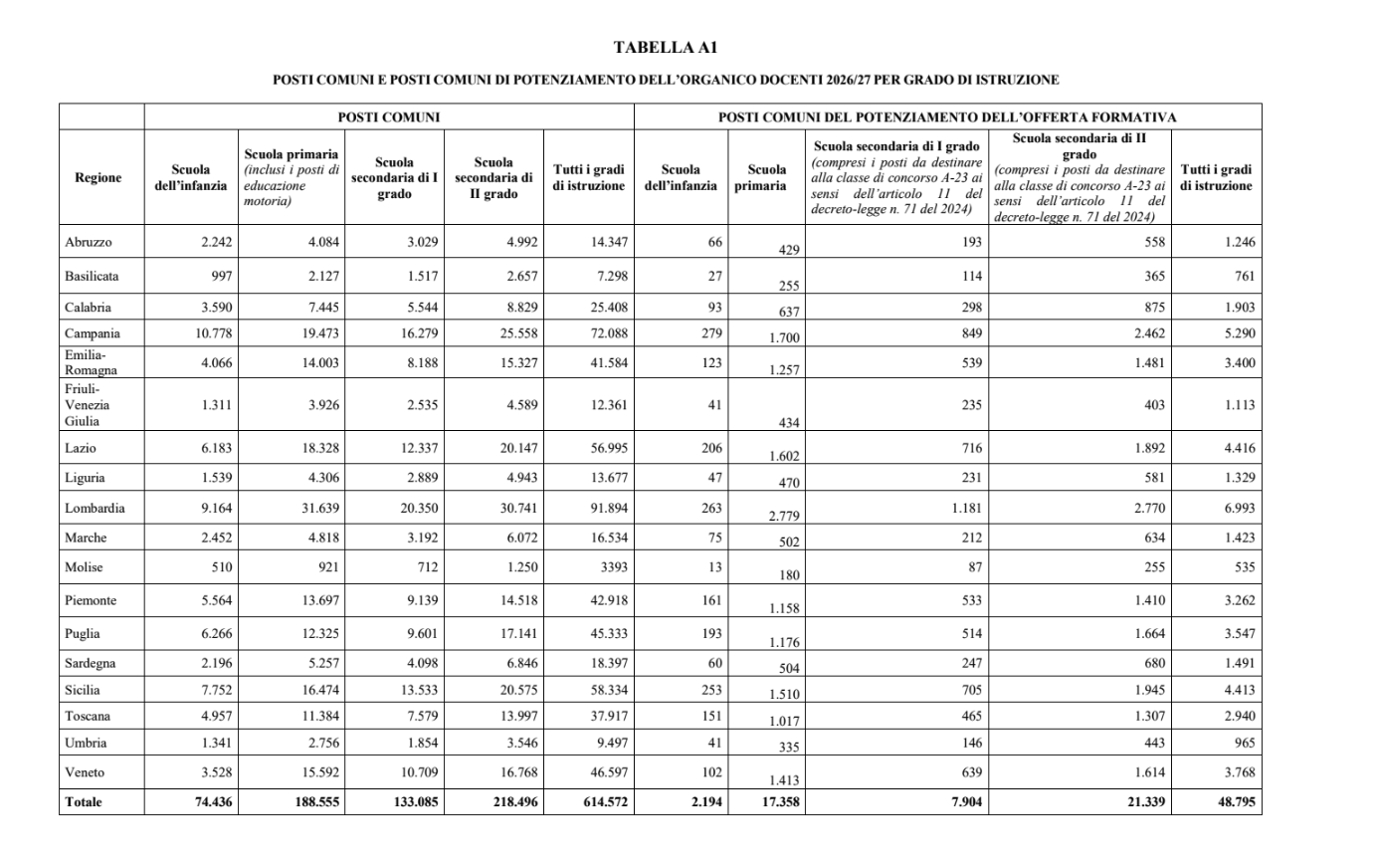 Quanti sono i docenti di ruolo e di potenziamento nelle scuole d'Italia