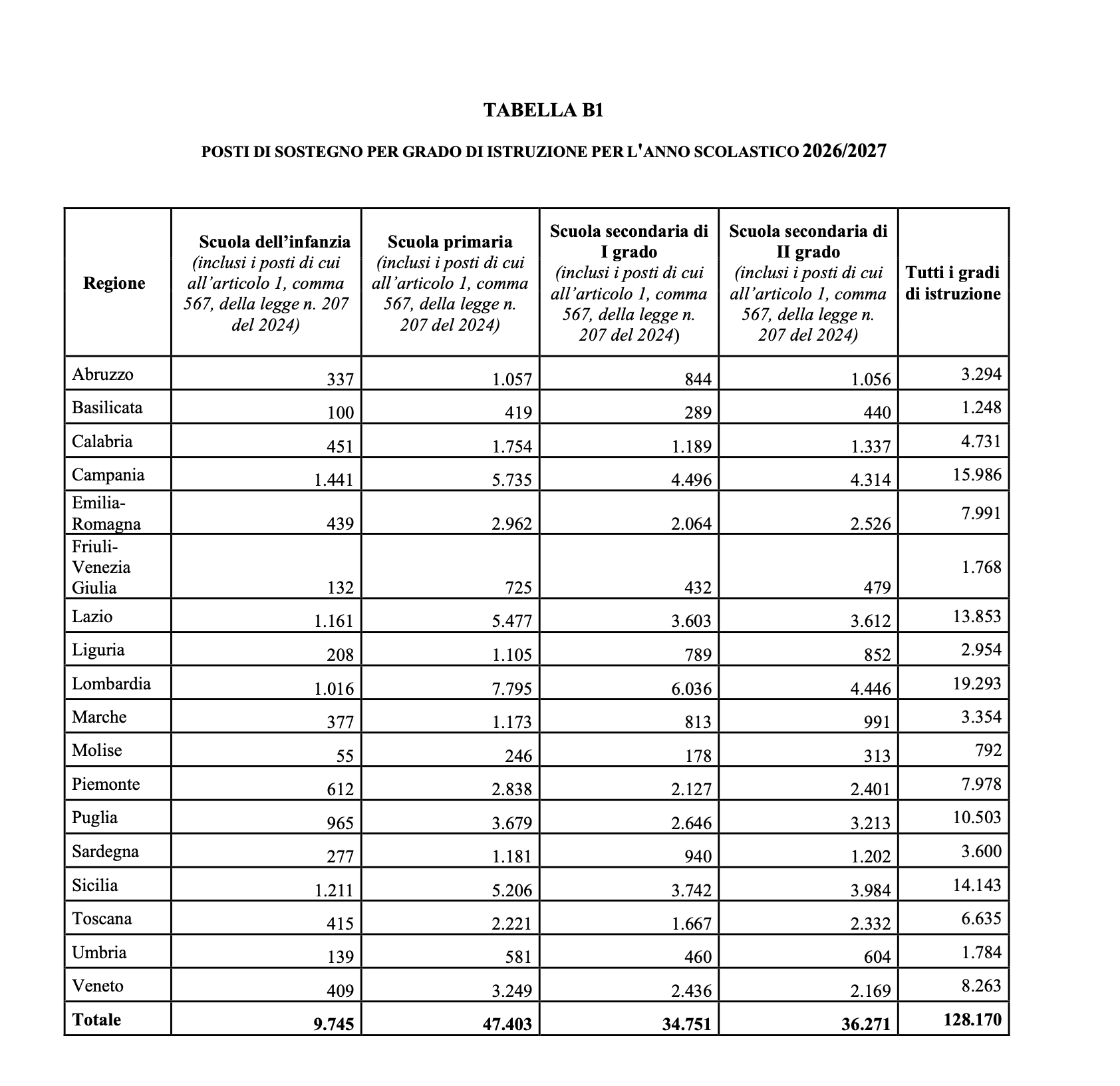 Quanti sono i docenti di sostegno nelle scuole d'Italia