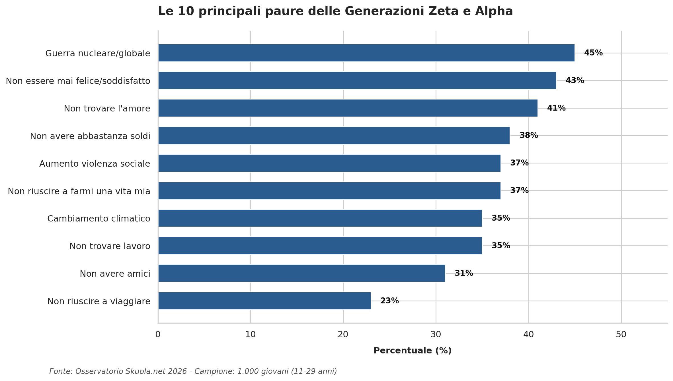 Le paure delle generazioni zeta e alpha