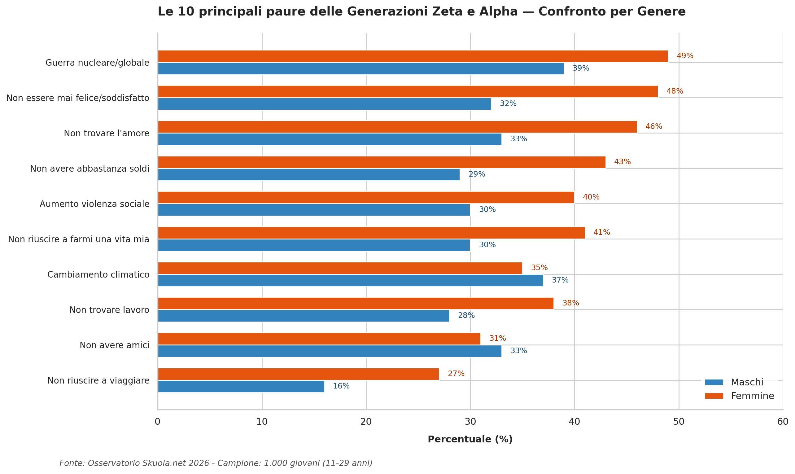 Le paure delle generazioni zeta e alpha