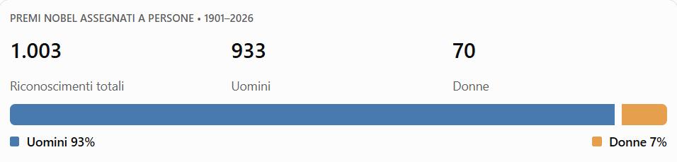premi nobel uomini donne