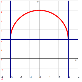 Geometria analitica: Rappresenta graficamente la seguente funzione: [math]y=2+\sqrt(9-x^2 )[/math] articolo