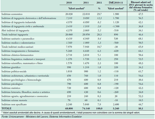 assunzioni laureati