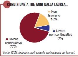 Sbocchi lavorativi lauree area insegnamento articolo