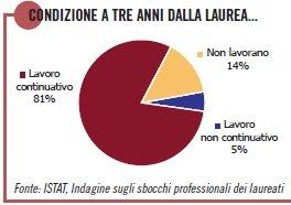 Sbocchi lavorativi lauree area politico-sociale articolo