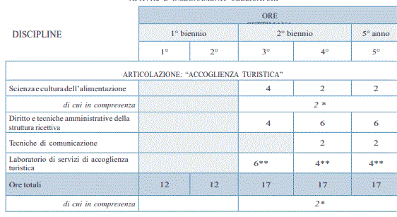 Settore servizi - Indirizzo Servizi per l’enogastronomia e l’ospitalità alberghiera articolo