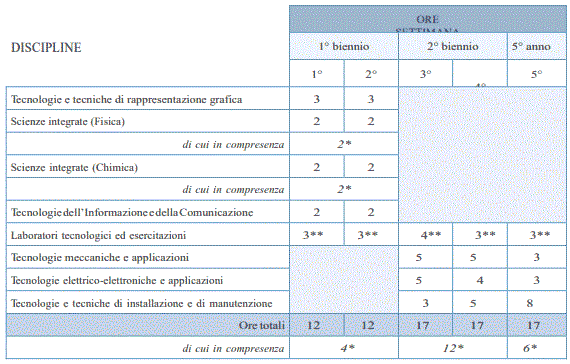 Settore industria e artigianato- Indirizzo Manutenzione ed assistenza tecnica articolo